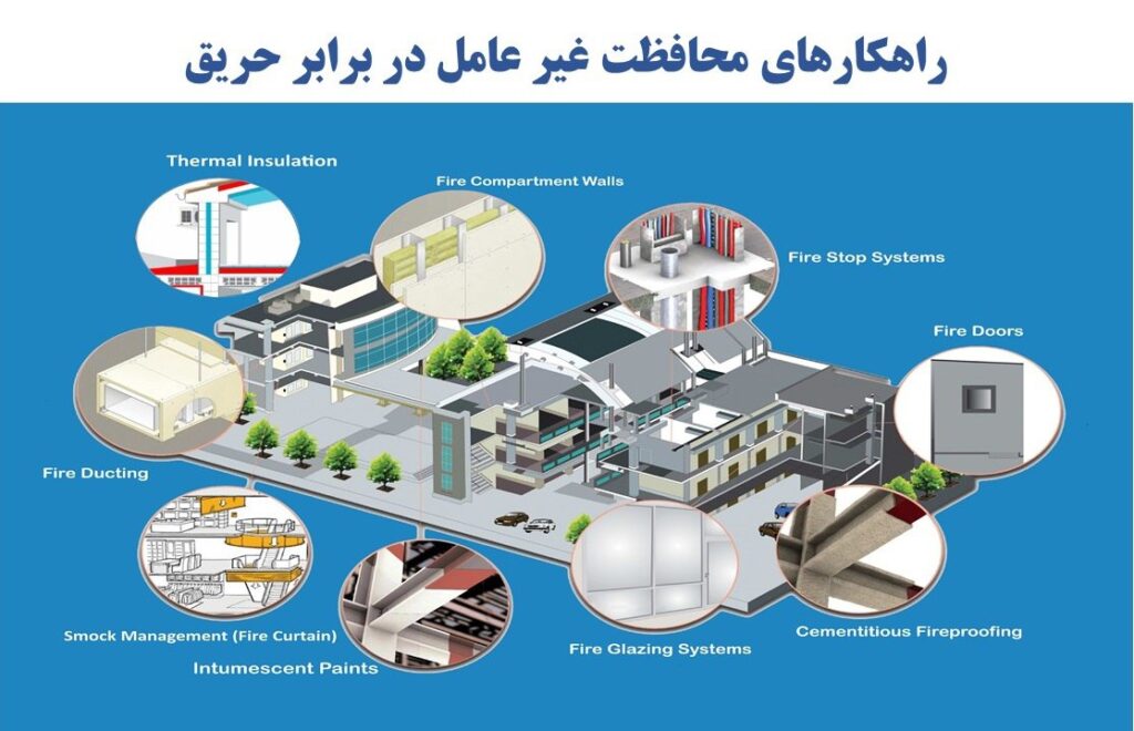 اینفوگرافیک سیستم‌های محافظت غیرعامل حریق روی مقطع ساختمان چندطبقه